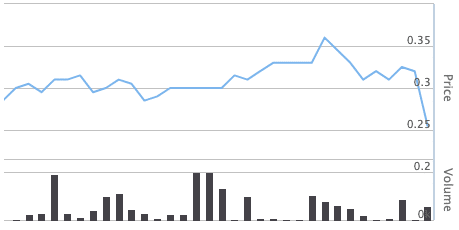 GFI share price
